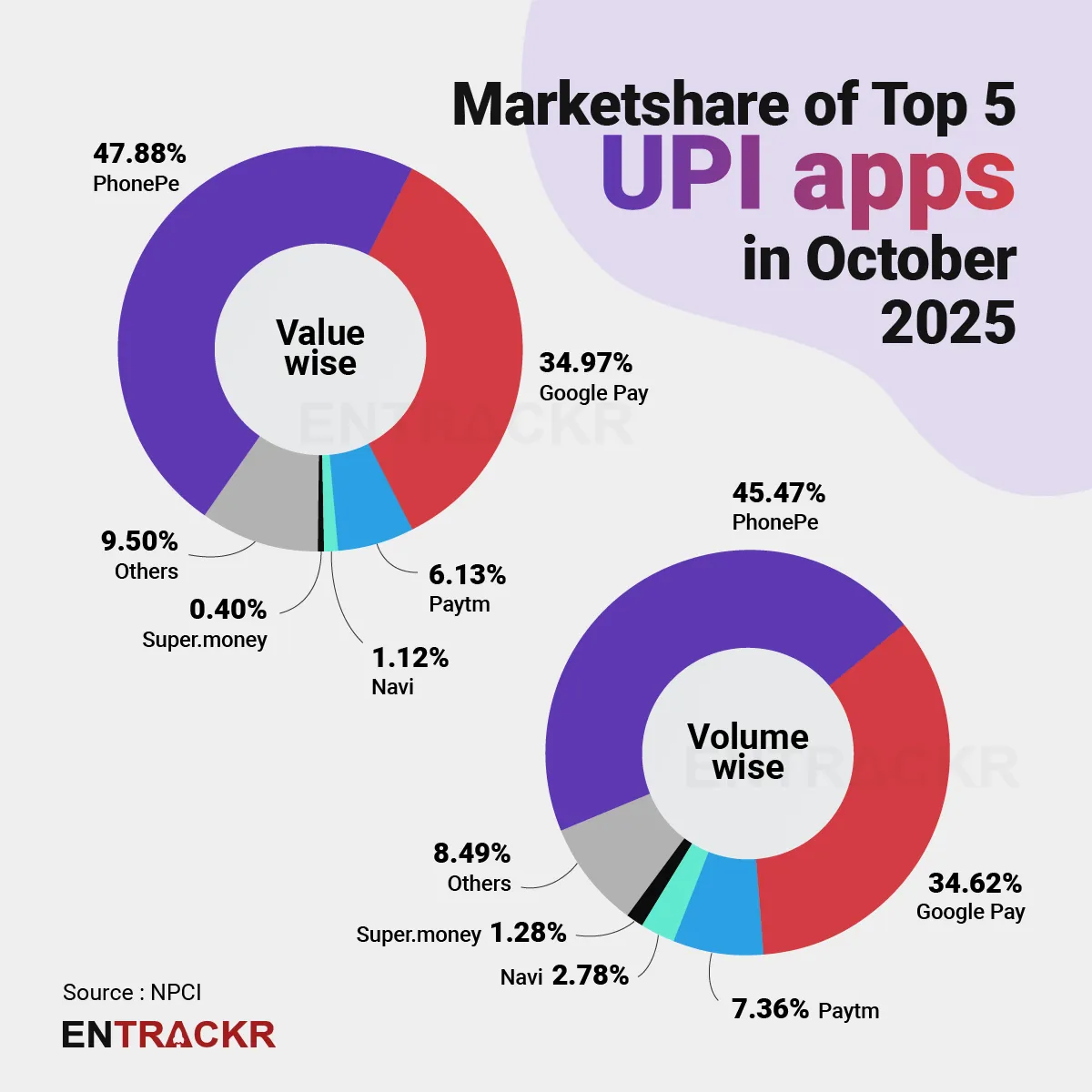 UPI Marketshare Oct