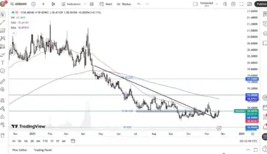 USD/MXN Forecast 25/11: Market Eyes Key Support (Chart)
