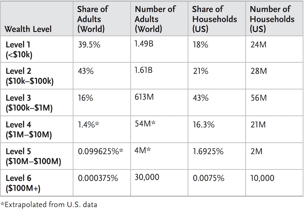 From the Wealth Ladder by Nick Maggiulli of Ritholtz Wealth Management