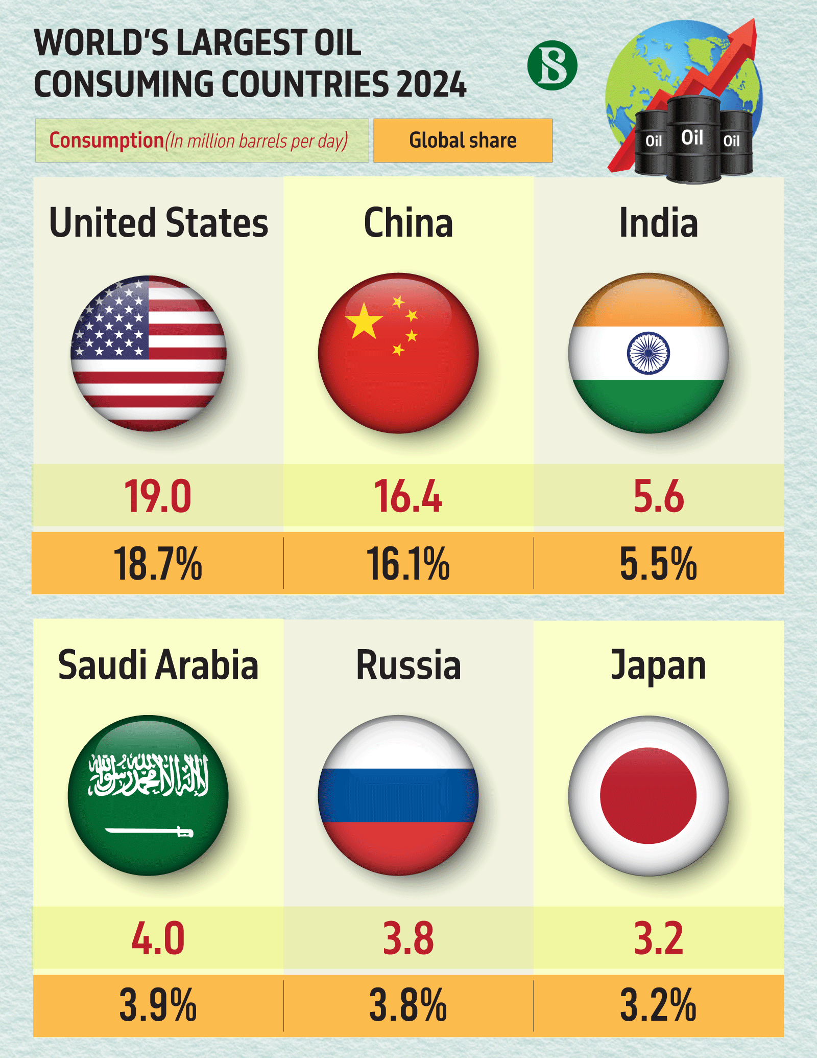 Infographic titled 'World's Largest Oil Consuming Countries 2024,' listing the USA, China, India, Saudi Arabia, Russia, and Japan with their daily consumption in million barrels and global share percentage.
