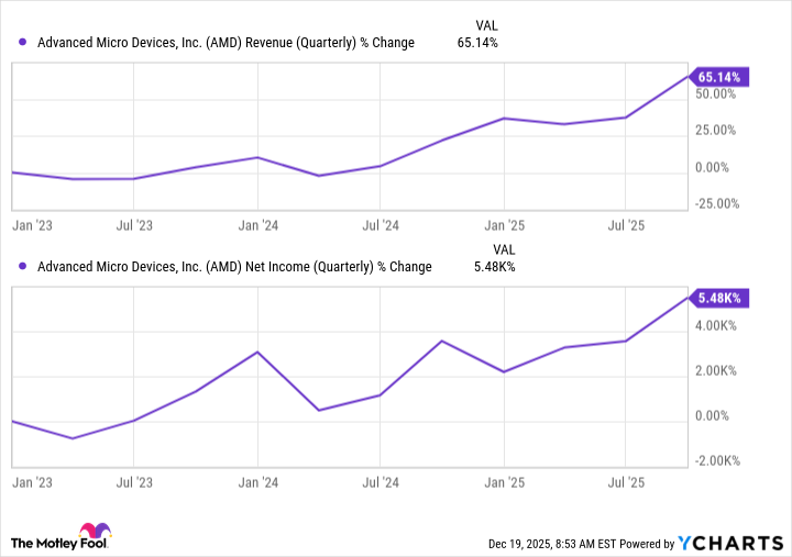 AMD Revenue (Quarterly) Chart