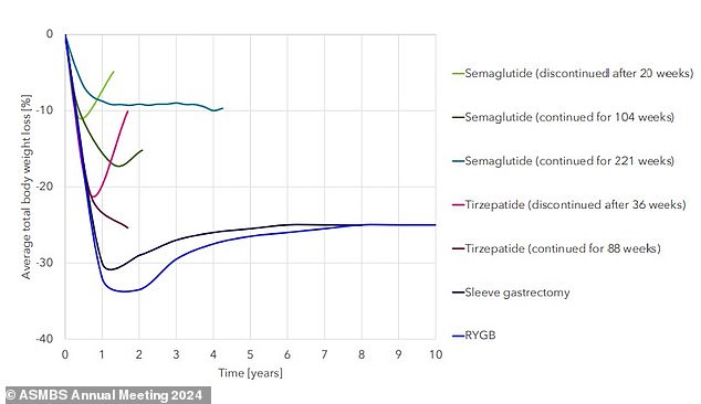 In 2024, researchers compared sustained weight loss across groups being treated for obesity. Bariatric surgery (sleeve, RYGB) led to the most significant initial weight loss as well as a loss of about 25 percent of their body weight up to a decade after surgery