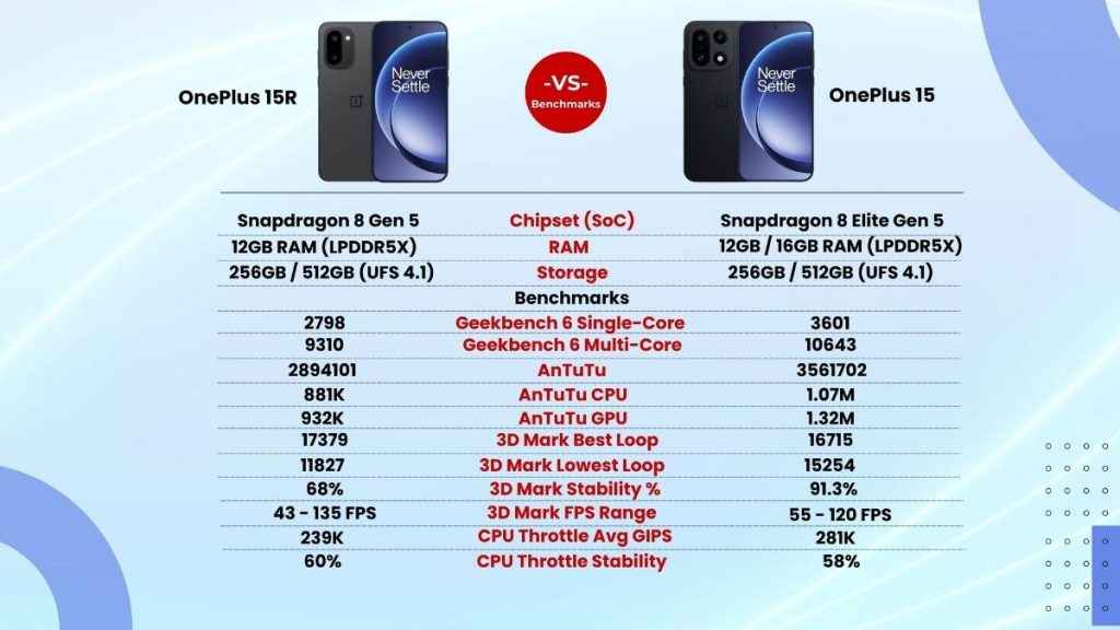 OnePlus 15R vs OnePlus 15_Benchmarks