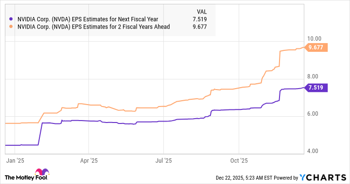 NVDA EPS Estimates for Next Fiscal Year Chart