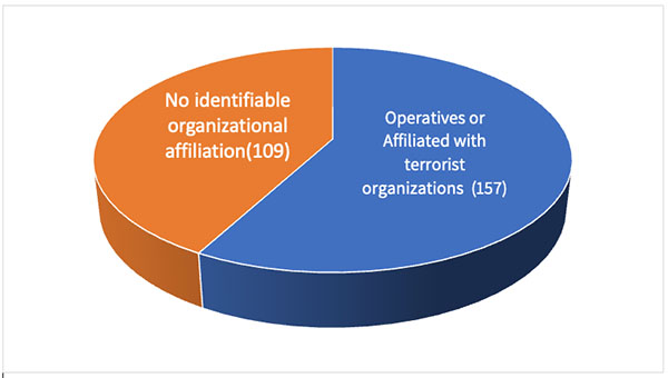 Distribution of Organizational Affiliation of Media Personnel