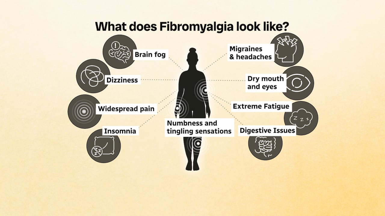 a graphic of the effects of fibromyalgia