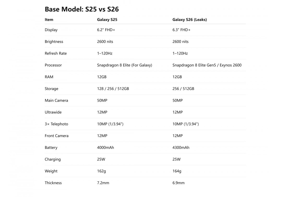 Samsung Galaxy S25 vs S26, S25+ vs S26+ comparison tables leak