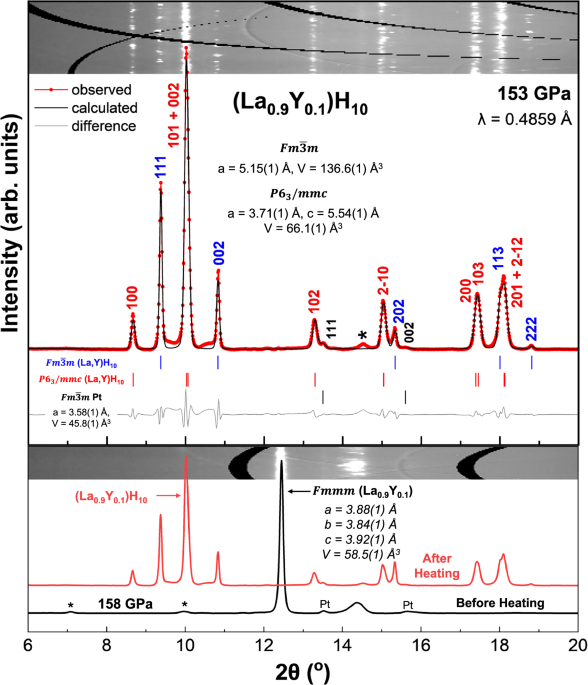 X-ray-diffraction and electrical-transport imaging of superconducting superhydride (La,Y)H10