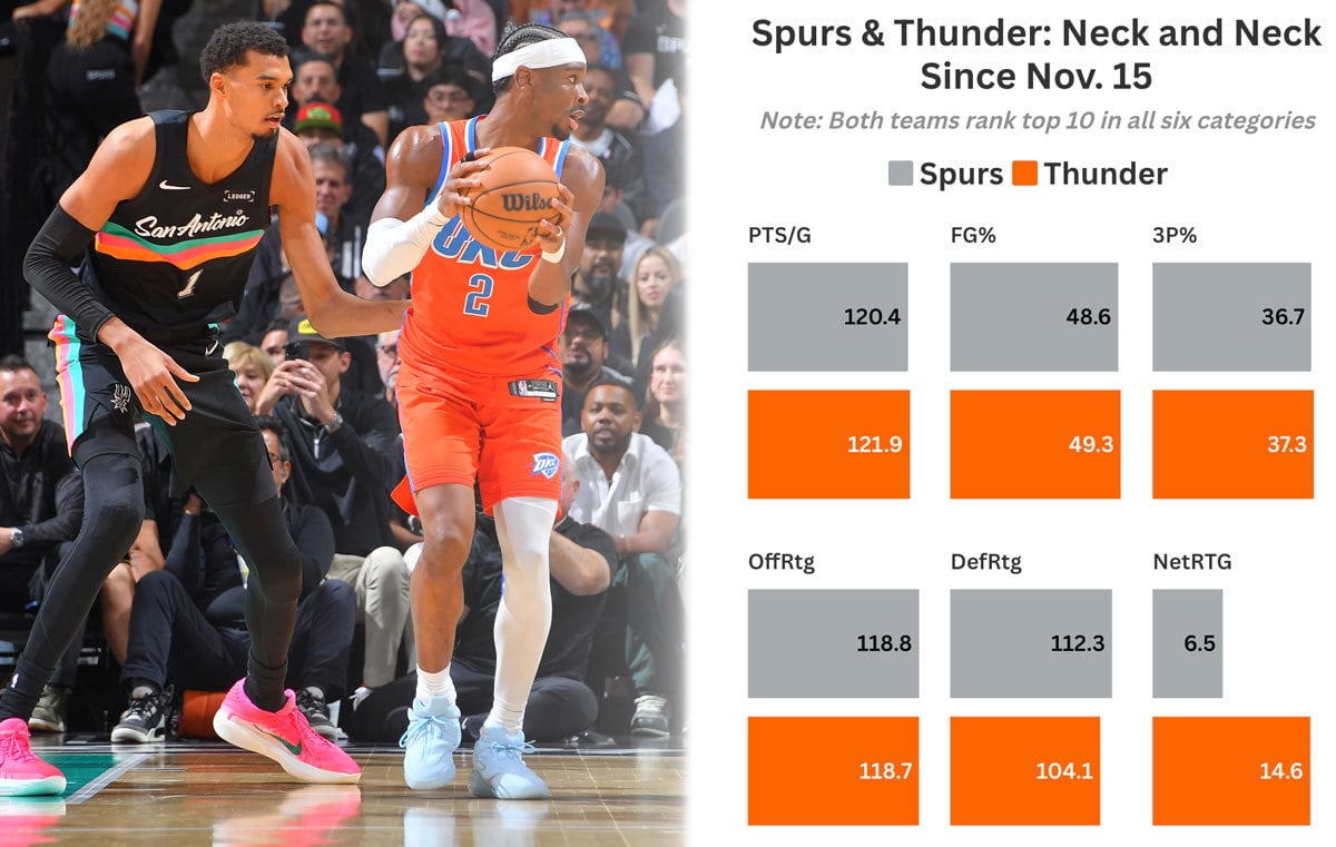 SAS-OKC comparison