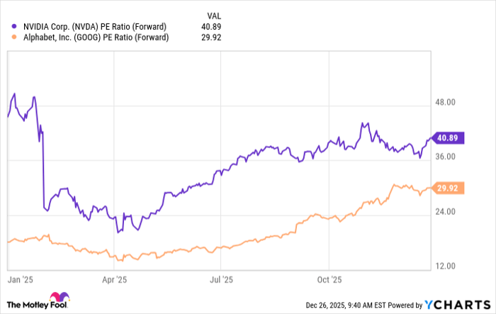 NVDA PE Ratio (Forward) Chart