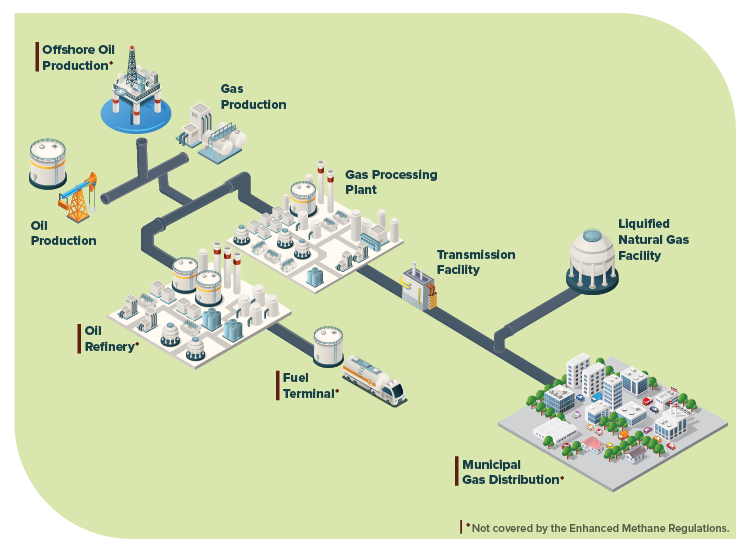 Delivering on Climate Competitiveness Strategy commitment and lowering methane emissions from major sources
