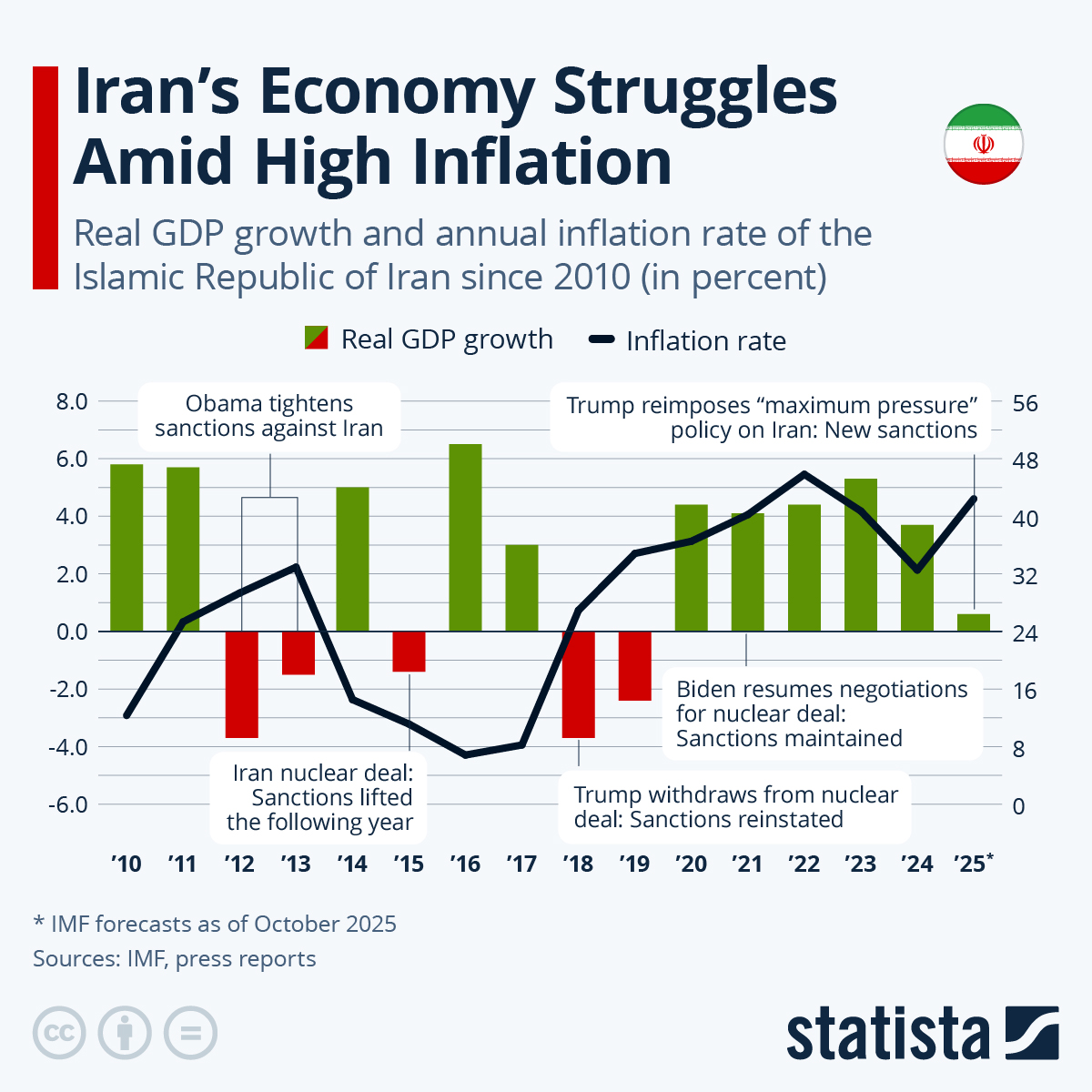 Infographic: Iran's Economy Struggles Amid High Inflation | Statista