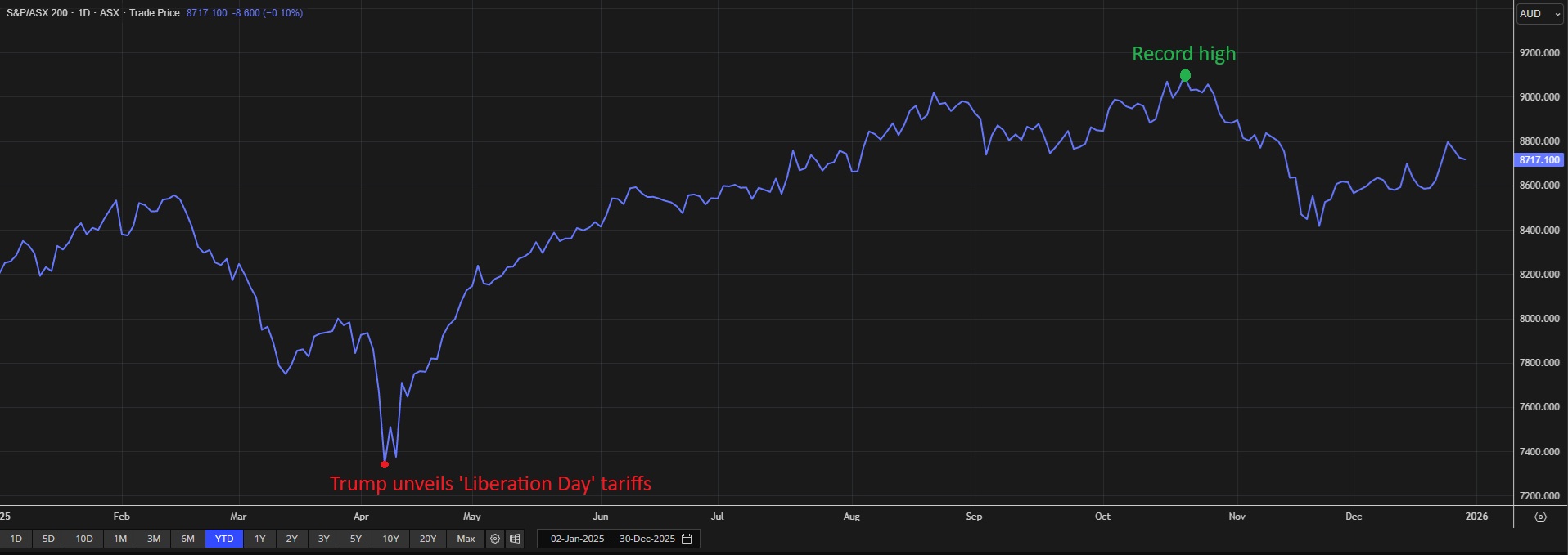 A line graph showing the performance of the ASX 200 in 2025.