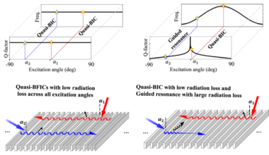 Quasi-bound flat bands in the continuum