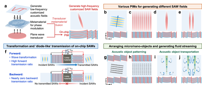 On-chip phased interdigital metamaterials enable versatile manipulation of surface acoustic waves, microfluids, and micro/nano-objects