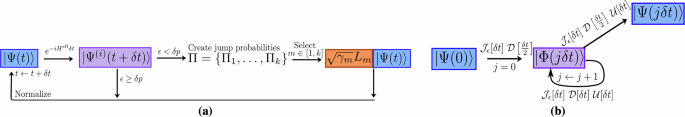Large-scale stochastic simulation of open quantum systems
