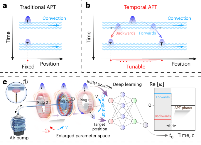 Temporal anti-parity–time symmetry in diffusive transport