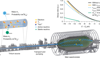 Sterile-neutrino search based on 259 days of KATRIN data