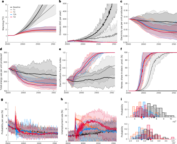 Policies for rapid decarbonization with steady economic transition and employment creation