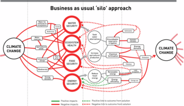Nexus approach to enhance water-energy-food security and ecosystems resilience under climate change in the Mediterranean