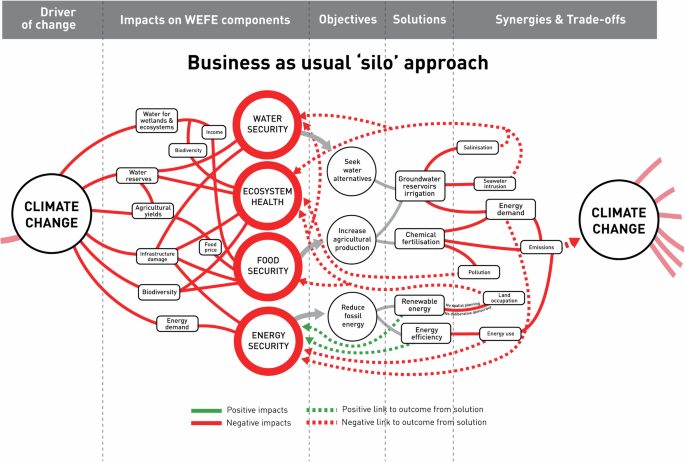 Nexus approach to enhance water-energy-food security and ecosystems resilience under climate change in the Mediterranean