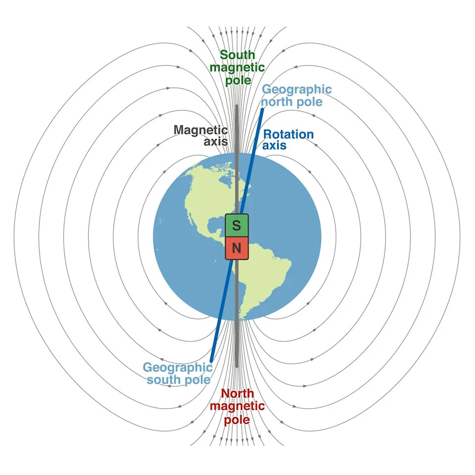 A diagram showing the Earth, with two blocks on the inside, one pointing upward that says S and one pointing downward that says N, labeled South Magnetic pole and North magnetic pole, respectively. A slightly tilted line depicts the Earth's rotation axis.