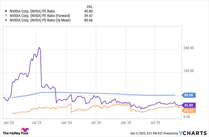 NVDA PE Ratio Chart