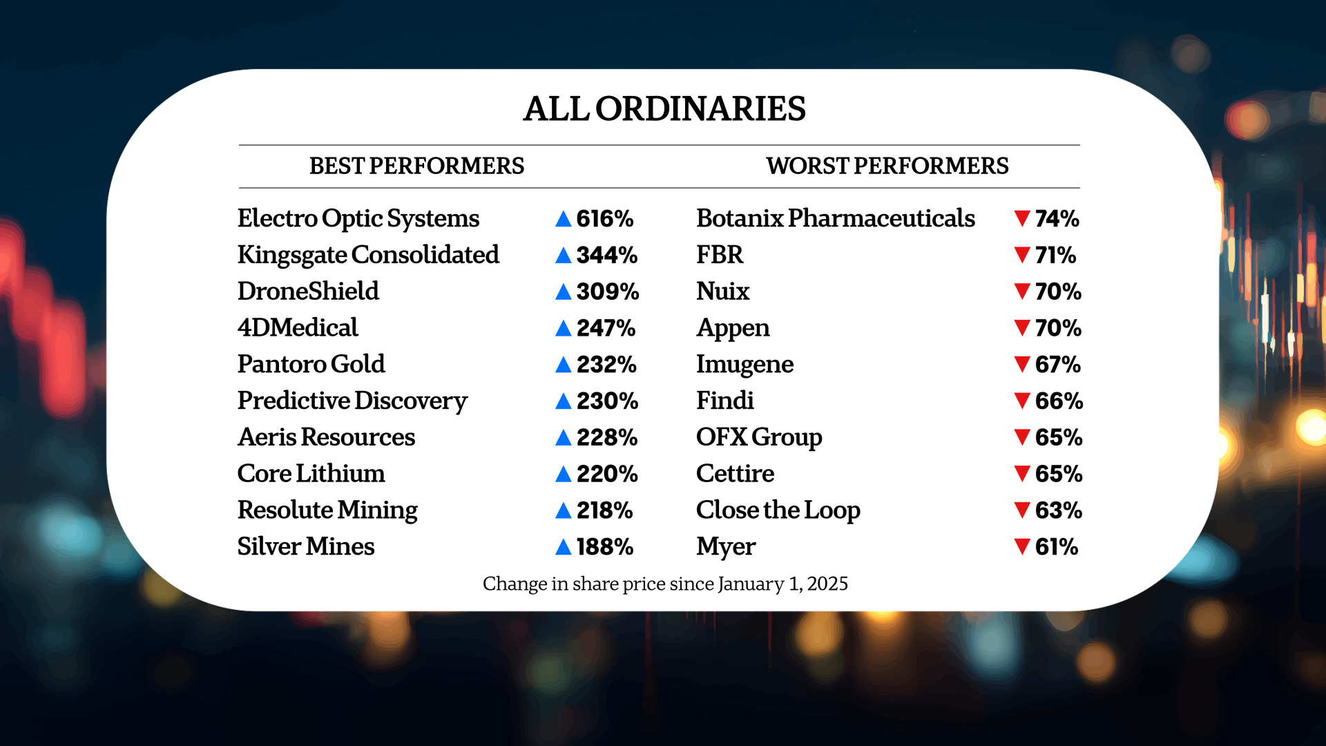 A table listing the best and worst performing stocks of the ASX 200 in 2025.