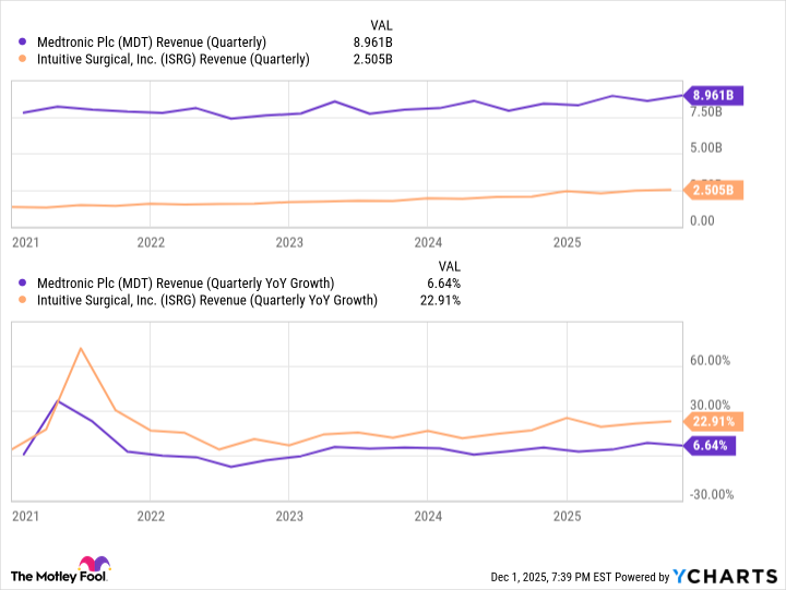 MDT Revenue (Quarterly) Chart