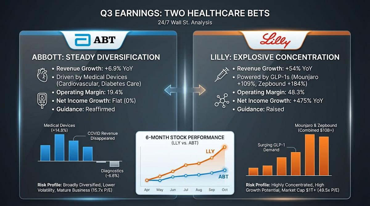 Lilly’s GLP-1 Surge Dwarfs Abbott’s Steady Device Growth With 54% Revenue Jump