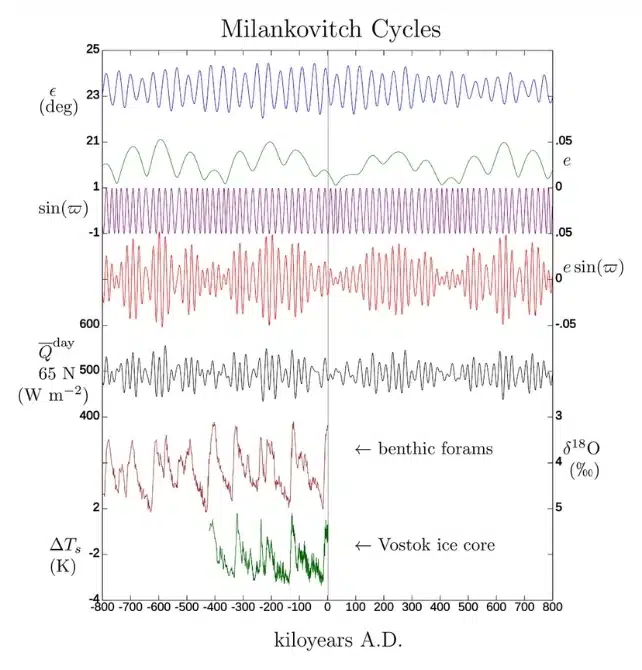 A Visual Breakdown Of Milankovitch Cycles And Their Impact On Orbital Elements