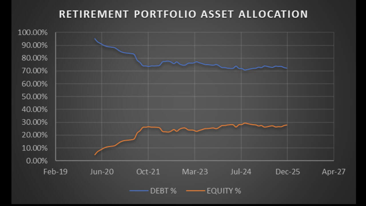 Asset allocation history of Avadhoot Joshi