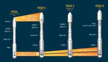 Avio’s latest Vega C launch deals raise new questions about the timeline, role, and long-term value of Vega E and the future Vega Next rocket.