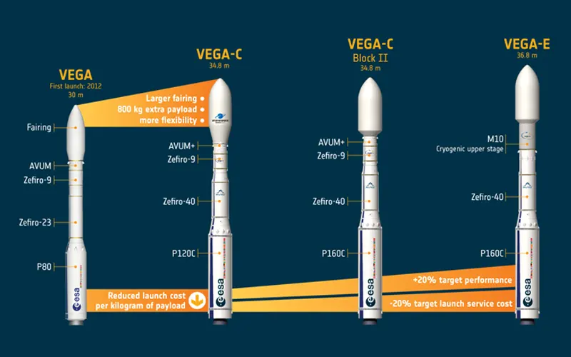 Avio’s latest Vega C launch deals raise new questions about the timeline, role, and long-term value of Vega E and the future Vega Next rocket.