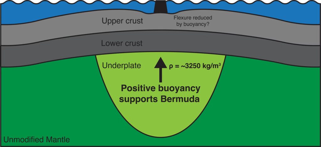 Schematic of newly refined Bermuda geology