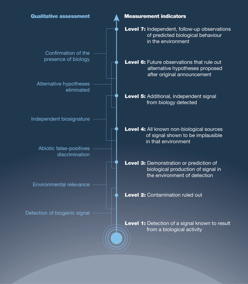 A vertical chart outlines six assessment levels for measuring biogenic activity, from initial detection of organics on Mars to independent confirmation of life, with corresponding measurement indicators for each level.