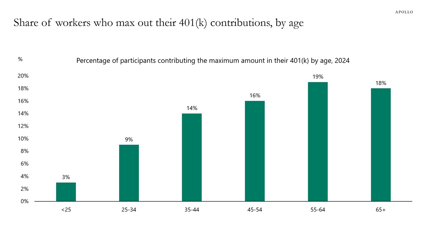 Share of workers who max out their 401(k) contributions, by age