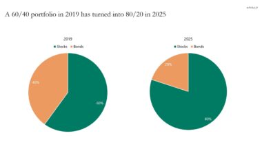 A 60/40 portfolio in 2019 has turned into an 80/20 in 2025