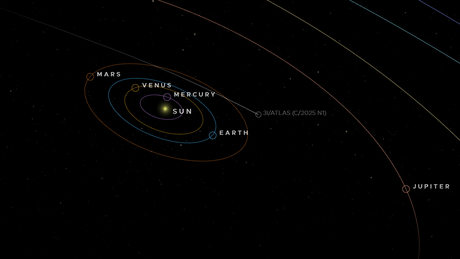 The orbit of interstellar comet 3I/ATLAS is shown beyond the orbit of Mars ahead of its closest pass of Earth