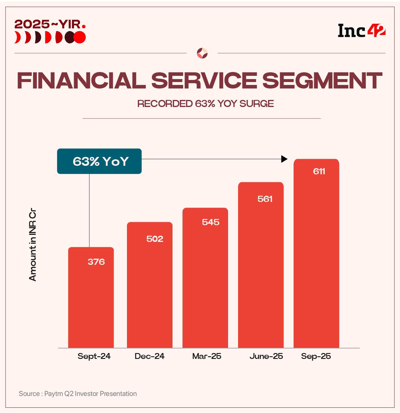 The management resisted wholesale expansion of disbursements in favour of asset quality and partner economics – a strategy shaped by past regulatory scrutiny of digital lending practices. 