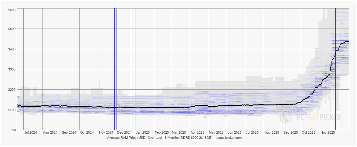 Pricing Trends for DDR5-6000 32gb kit