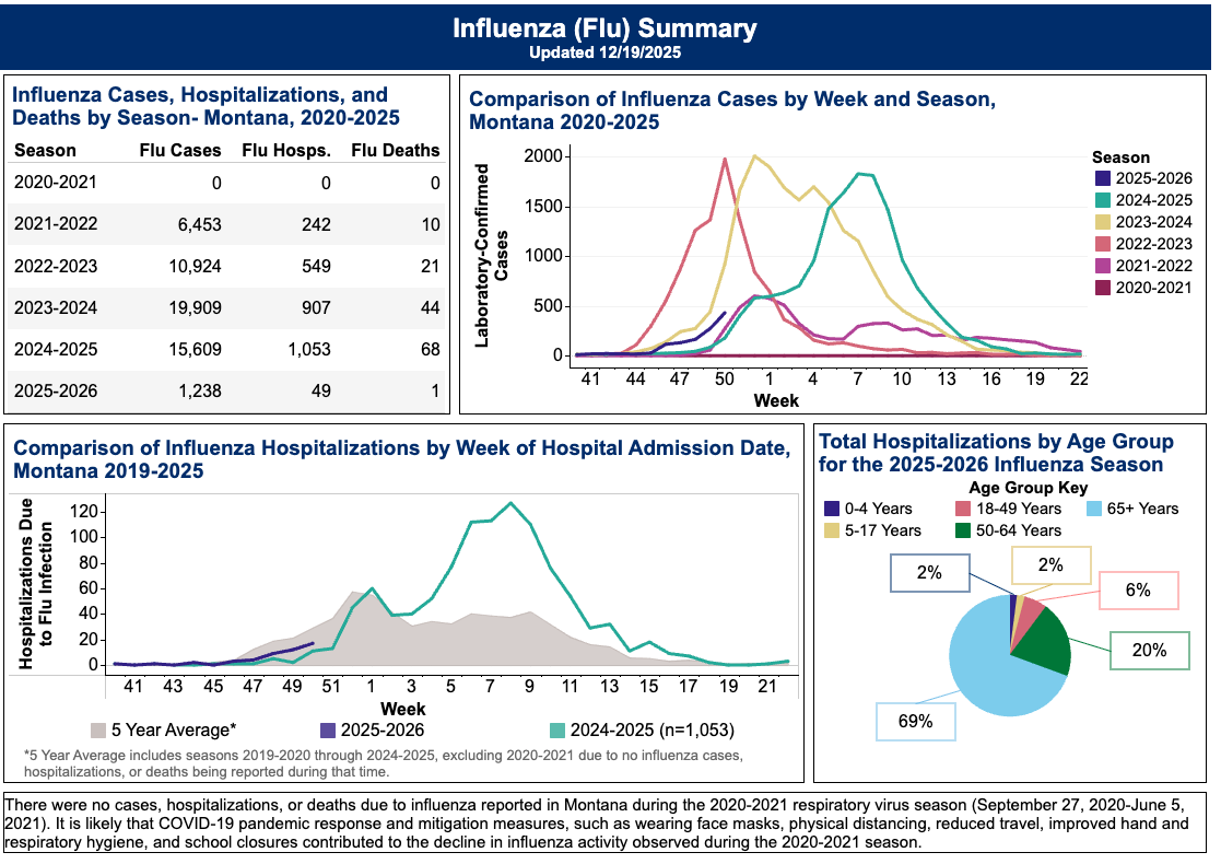 Montana records first flu death, rising cases and hospitalizations • Daily Montanan