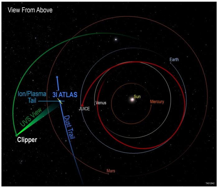 Map of how 3I/ATLAS is traveling through out solar system, compared to the inner planets, JUICe, and Europa Clipper. Credit - NASA/JPL-Caltech/APL/SwRI