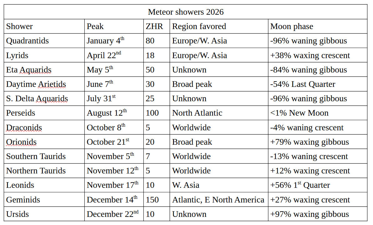 Top meteor showers for 2026.