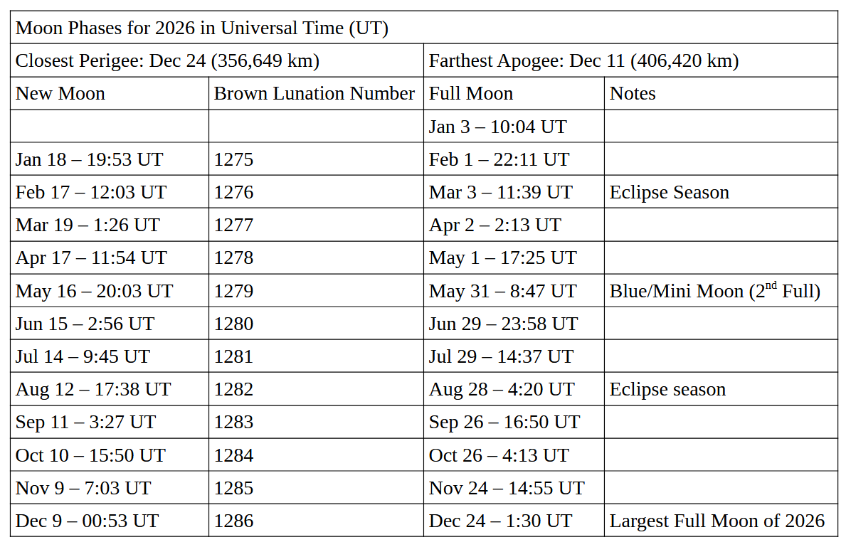Moon phases for 2026.