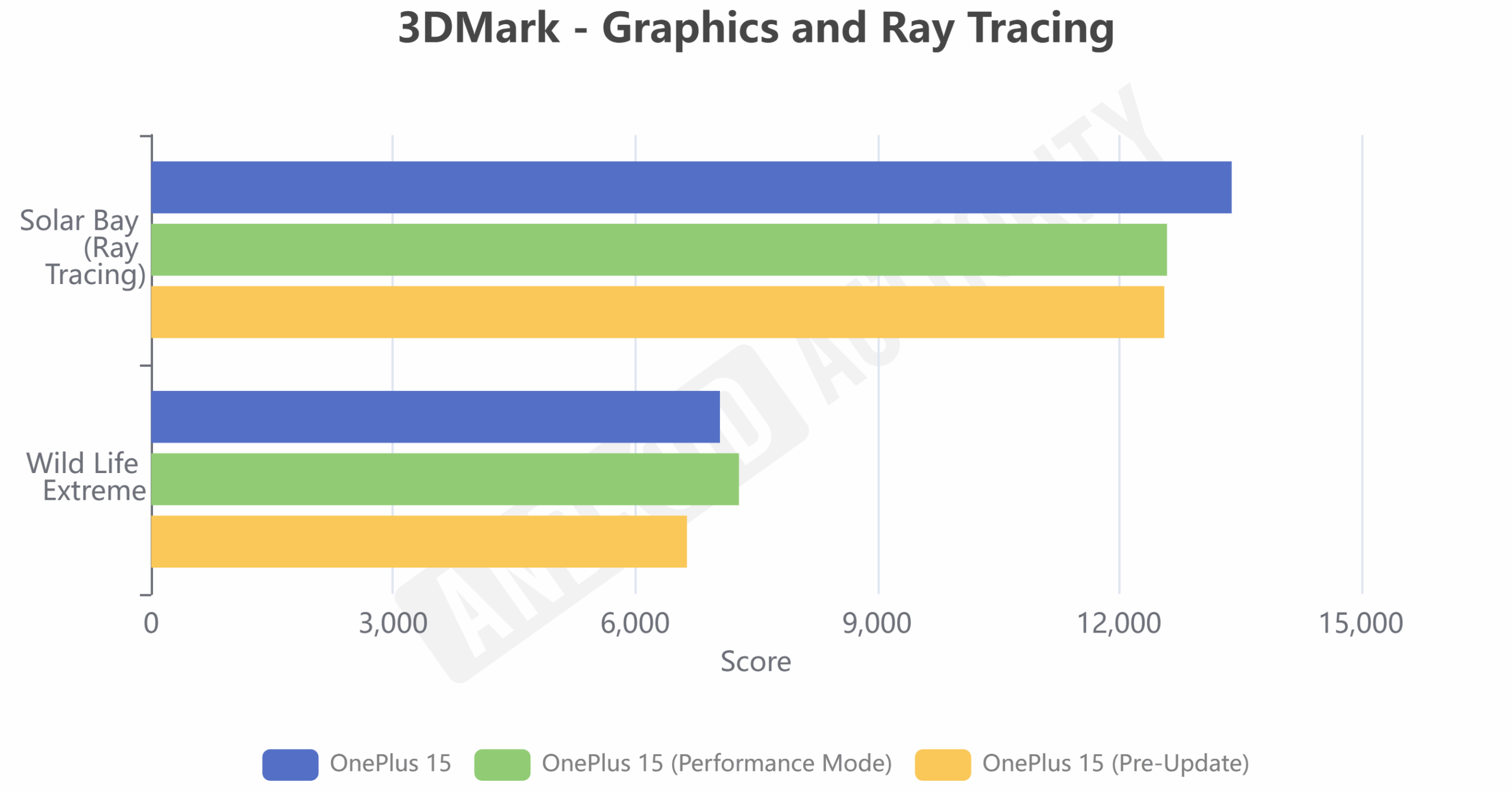 OnePlus 15 update 3DMark