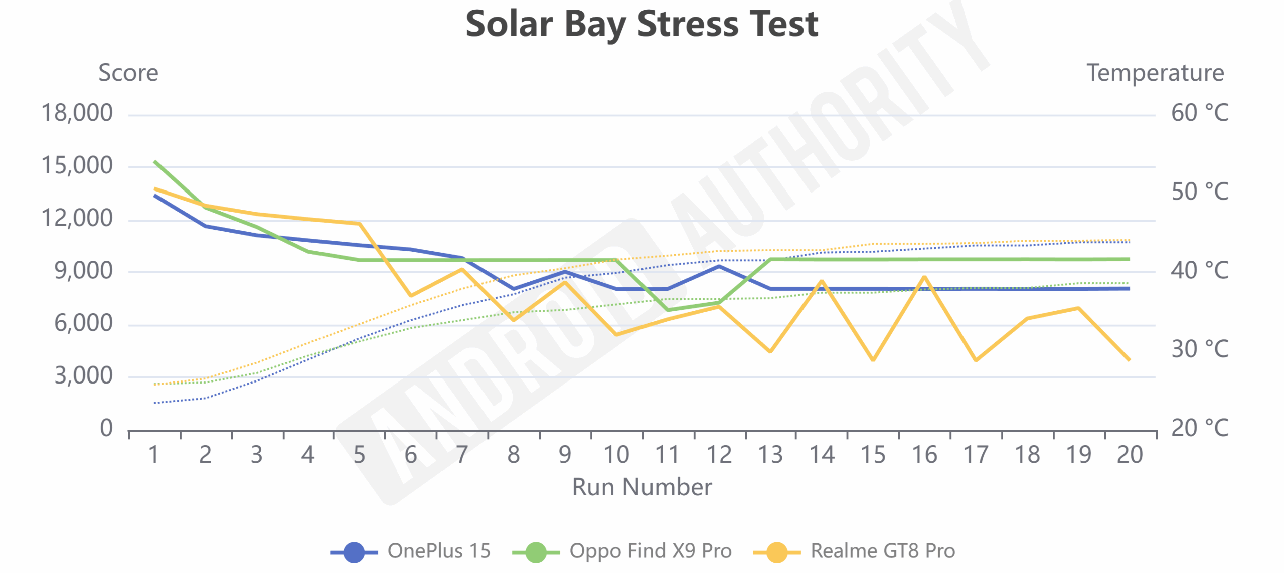 OnePlus 15 update Solar Bay Stress Test