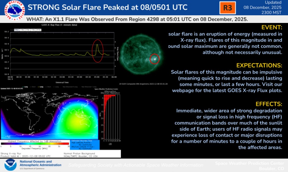 graphic detailing the events that unfolded during the X1.1 solar flare eruption on Dec. 8. It caused radio blackouts across the sunlight portion of Earth at the time of the eruption, which mainly affected Australia and parts of southeast Asia.