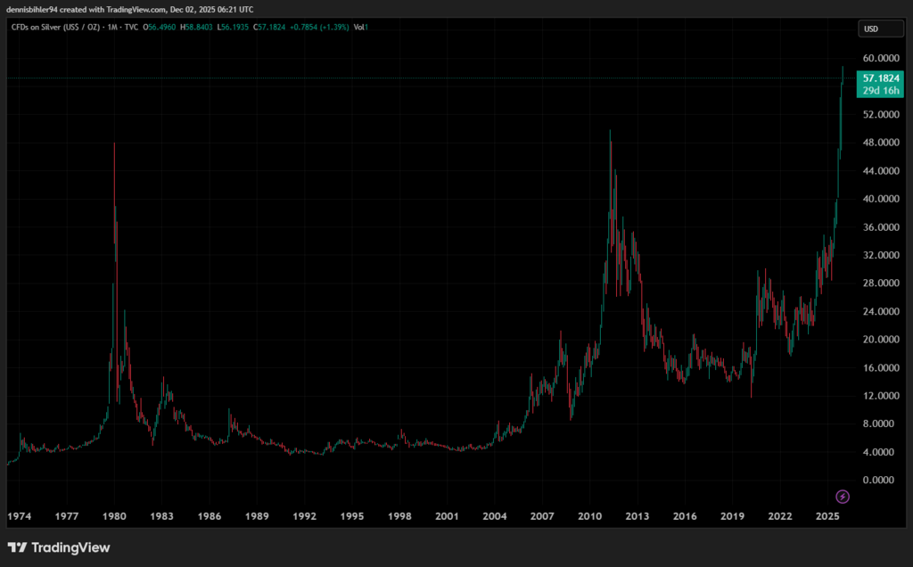 Silver's Stock Market chart 