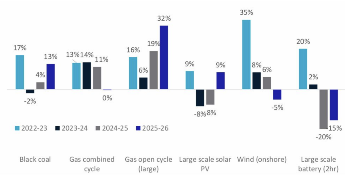 Renewables still Australia’s lowest-cost option, says CSIRO – pv magazine International